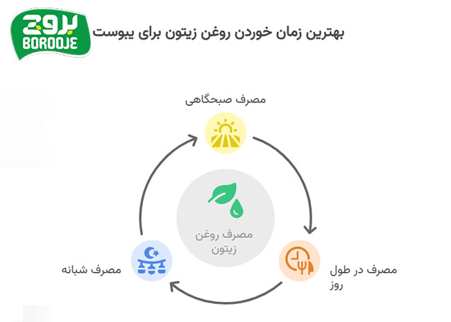 بهترین زمان خوردن روغن زیتون برای یبوست (مضرات و طریقه مصرف) 1 بهترین زمان خوردن روغن زیتون برای یبوست