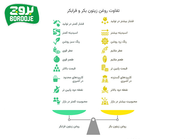 تفاوت روغن زیتون بکر و فرابکر (مقایسه ویژگی ها) 13 تفاوت های روغن زیتون بکر و فرابکر