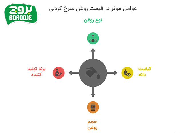 عوامل موثر در قیمت انواع روغن سرخ کردنی