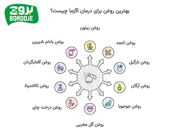 بهترین روغن برای درمان اگزما (کاهش التهاب درماتیت فوری در خانه) 1 بهترین روغن ها برای درمان فوری اگزما
