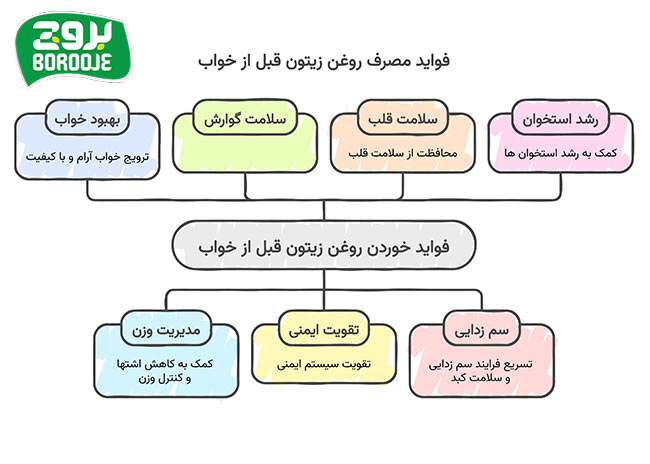 7 خاصیت خوردن روغن زیتون قبل از خواب برای بدن 1 مصرف روغن زیتون قبل از خواب چه فوایدی دارد؟